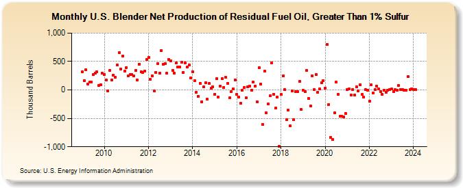 U.S. Blender Net Production of Residual Fuel Oil, Greater Than 1% Sulfur (Thousand Barrels)