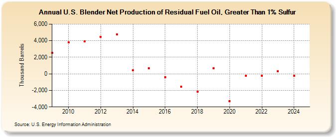 U.S. Blender Net Production of Residual Fuel Oil, Greater Than 1% Sulfur (Thousand Barrels)