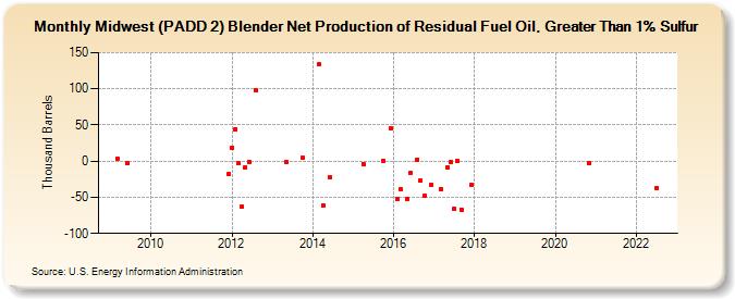 Midwest (PADD 2) Blender Net Production of Residual Fuel Oil, Greater Than 1% Sulfur (Thousand Barrels)