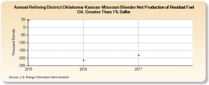 Refining District Oklahoma-Kansas-Missouri Blender Net Production of Residual Fuel Oil, Greater Than 1% Sulfur (Thousand Barrels)