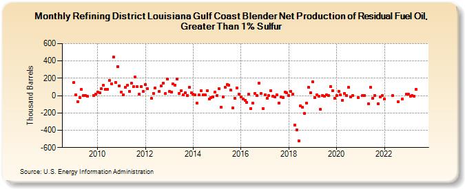 Refining District Louisiana Gulf Coast Blender Net Production of Residual Fuel Oil, Greater Than 1% Sulfur (Thousand Barrels)
