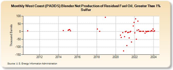 West Coast (PADD 5) Blender Net Production of Residual Fuel Oil, Greater Than 1% Sulfur (Thousand Barrels)