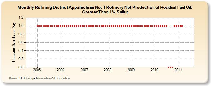 Refining District Appalachian No. 1 Refinery Net Production of Residual Fuel Oil, Greater Than 1% Sulfur (Thousand Barrels per Day)