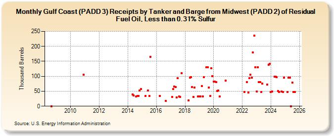 Gulf Coast (PADD 3) Receipts by Tanker and Barge from Midwest (PADD 2) of Residual Fuel Oil, Less than 0.31% Sulfur (Thousand Barrels)