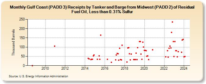 Gulf Coast (PADD 3) Receipts by Tanker and Barge from Midwest (PADD 2) of Residual Fuel Oil, Less than 0.31% Sulfur (Thousand Barrels)