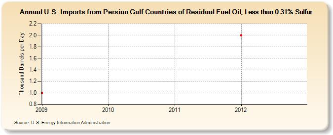 U.S. Imports from Persian Gulf Countries of Residual Fuel Oil, Less than 0.31% Sulfur (Thousand Barrels per Day)
