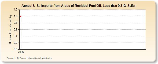 U.S. Imports from Aruba of Residual Fuel Oil, Less than 0.31% Sulfur (Thousand Barrels per Day)