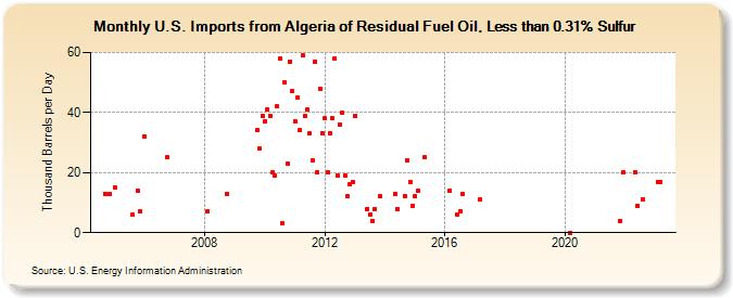 U.S. Imports from Algeria of Residual Fuel Oil, Less than 0.31% Sulfur (Thousand Barrels per Day)