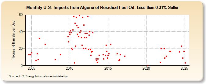 U.S. Imports from Algeria of Residual Fuel Oil, Less than 0.31% Sulfur (Thousand Barrels per Day)