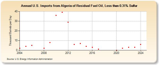 U.S. Imports from Algeria of Residual Fuel Oil, Less than 0.31% Sulfur (Thousand Barrels per Day)