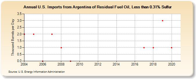 U.S. Imports from Argentina of Residual Fuel Oil, Less than 0.31% Sulfur (Thousand Barrels per Day)