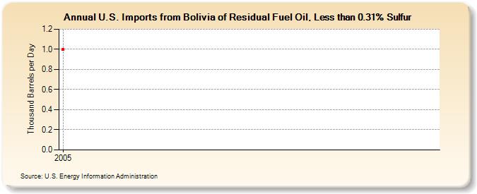 U.S. Imports from Bolivia of Residual Fuel Oil, Less than 0.31% Sulfur (Thousand Barrels per Day)