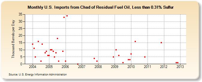 U.S. Imports from Chad of Residual Fuel Oil, Less than 0.31% Sulfur (Thousand Barrels per Day)