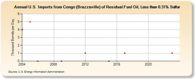 U.S. Imports from Congo (Brazzaville) of Residual Fuel Oil, Less than 0.31% Sulfur (Thousand Barrels per Day)
