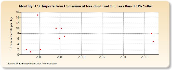 U.S. Imports from Cameroon of Residual Fuel Oil, Less than 0.31% Sulfur (Thousand Barrels per Day)