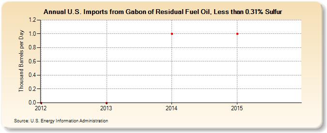 U.S. Imports from Gabon of Residual Fuel Oil, Less than 0.31% Sulfur (Thousand Barrels per Day)