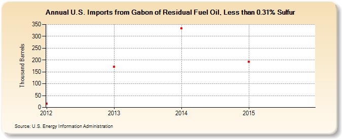 U.S. Imports from Gabon of Residual Fuel Oil, Less than 0.31% Sulfur (Thousand Barrels)