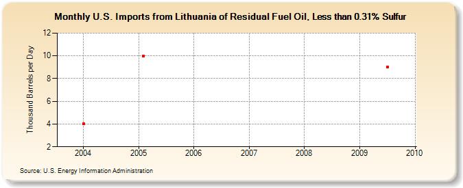 U.S. Imports from Lithuania of Residual Fuel Oil, Less than 0.31% Sulfur (Thousand Barrels per Day)