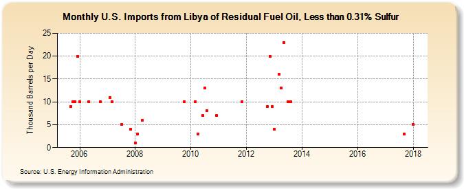 U.S. Imports from Libya of Residual Fuel Oil, Less than 0.31% Sulfur (Thousand Barrels per Day)