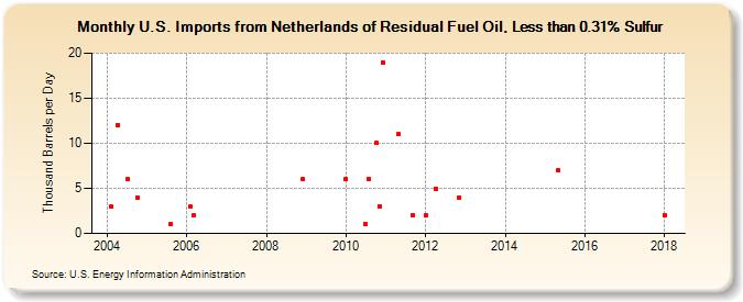 U.S. Imports from Netherlands of Residual Fuel Oil, Less than 0.31% Sulfur (Thousand Barrels per Day)