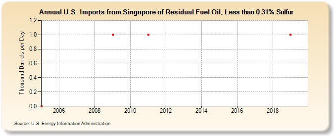 U.S. Imports from Singapore of Residual Fuel Oil, Less than 0.31% Sulfur (Thousand Barrels per Day)