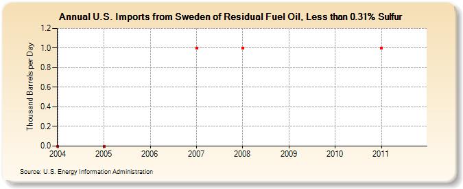 U.S. Imports from Sweden of Residual Fuel Oil, Less than 0.31% Sulfur (Thousand Barrels per Day)