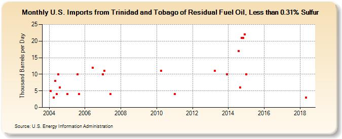 U.S. Imports from Trinidad and Tobago of Residual Fuel Oil, Less than 0.31% Sulfur (Thousand Barrels per Day)