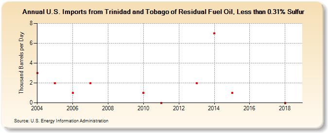 U.S. Imports from Trinidad and Tobago of Residual Fuel Oil, Less than 0.31% Sulfur (Thousand Barrels per Day)