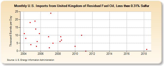 U.S. Imports from United Kingdom of Residual Fuel Oil, Less than 0.31% Sulfur (Thousand Barrels per Day)