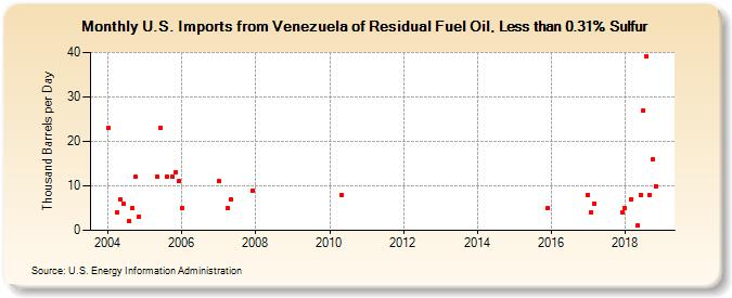 U.S. Imports from Venezuela of Residual Fuel Oil, Less than 0.31% Sulfur (Thousand Barrels per Day)
