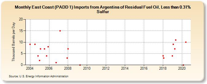 East Coast (PADD 1) Imports from Argentina of Residual Fuel Oil, Less than 0.31% Sulfur (Thousand Barrels per Day)