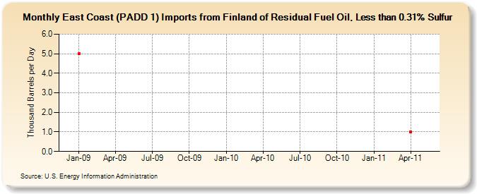 East Coast (PADD 1) Imports from Finland of Residual Fuel Oil, Less than 0.31% Sulfur (Thousand Barrels per Day)