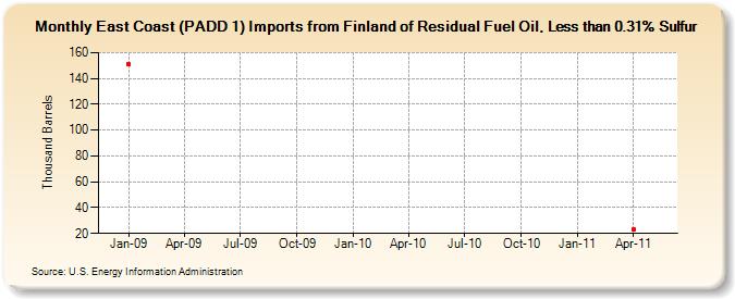 East Coast (PADD 1) Imports from Finland of Residual Fuel Oil, Less than 0.31% Sulfur (Thousand Barrels)