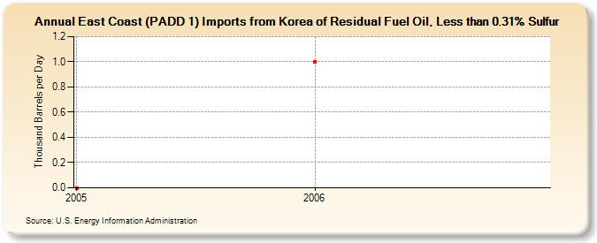 East Coast (PADD 1) Imports from Korea of Residual Fuel Oil, Less than 0.31% Sulfur (Thousand Barrels per Day)