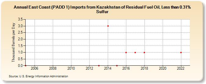 East Coast (PADD 1) Imports from Kazakhstan of Residual Fuel Oil, Less than 0.31% Sulfur (Thousand Barrels per Day)