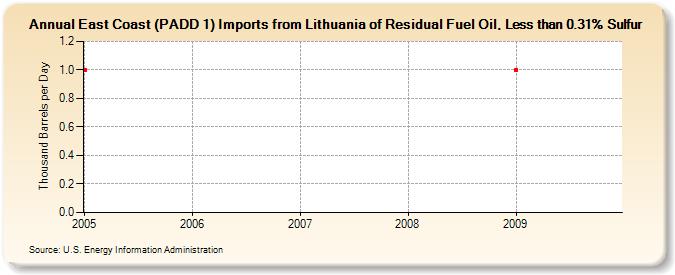 East Coast (PADD 1) Imports from Lithuania of Residual Fuel Oil, Less than 0.31% Sulfur (Thousand Barrels per Day)