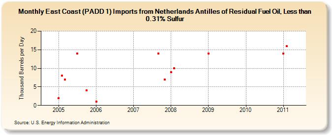 East Coast (PADD 1) Imports from Netherlands Antilles of Residual Fuel Oil, Less than 0.31% Sulfur (Thousand Barrels per Day)