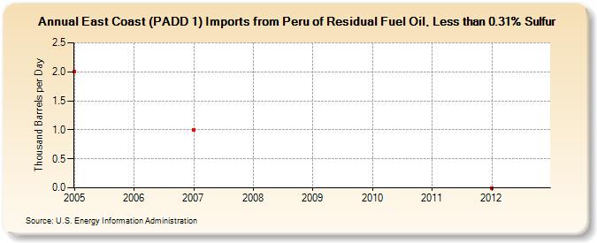 East Coast (PADD 1) Imports from Peru of Residual Fuel Oil, Less than 0.31% Sulfur (Thousand Barrels per Day)
