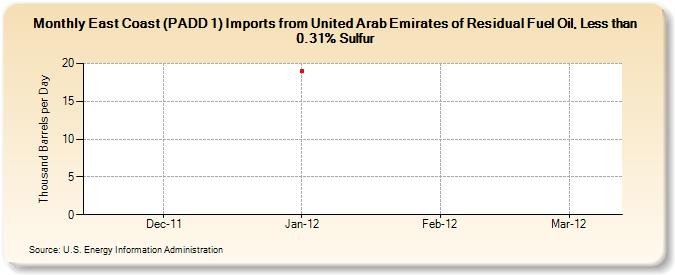 East Coast (PADD 1) Imports from United Arab Emirates of Residual Fuel Oil, Less than 0.31% Sulfur (Thousand Barrels per Day)