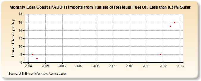 East Coast (PADD 1) Imports from Tunisia of Residual Fuel Oil, Less than 0.31% Sulfur (Thousand Barrels per Day)