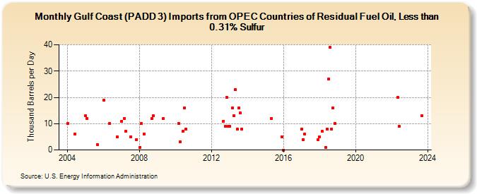 Gulf Coast (PADD 3) Imports from OPEC Countries of Residual Fuel Oil, Less than 0.31% Sulfur (Thousand Barrels per Day)