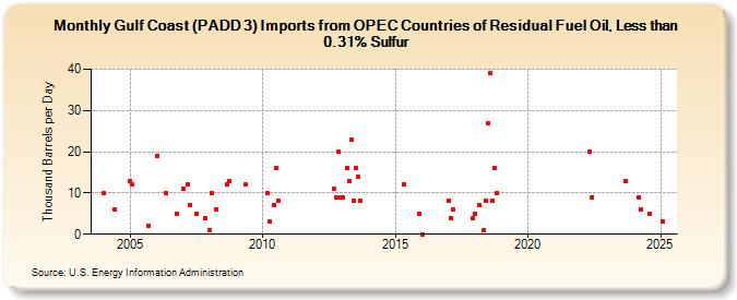 Gulf Coast (PADD 3) Imports from OPEC Countries of Residual Fuel Oil, Less than 0.31% Sulfur (Thousand Barrels per Day)