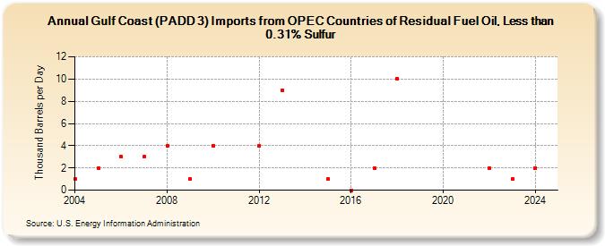 Gulf Coast (PADD 3) Imports from OPEC Countries of Residual Fuel Oil, Less than 0.31% Sulfur (Thousand Barrels per Day)