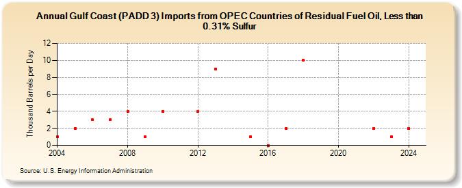 Gulf Coast (PADD 3) Imports from OPEC Countries of Residual Fuel Oil, Less than 0.31% Sulfur (Thousand Barrels per Day)