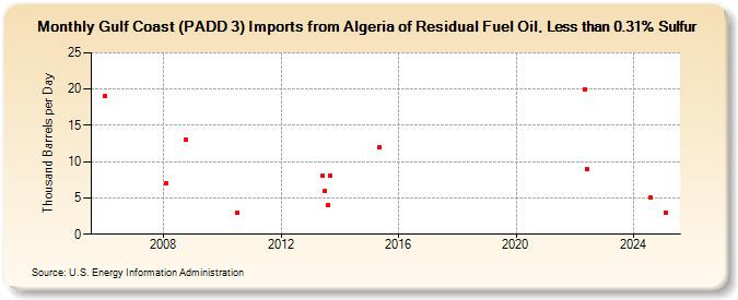 Gulf Coast (PADD 3) Imports from Algeria of Residual Fuel Oil, Less than 0.31% Sulfur (Thousand Barrels per Day)