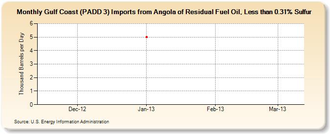 Gulf Coast (PADD 3) Imports from Angola of Residual Fuel Oil, Less than 0.31% Sulfur (Thousand Barrels per Day)