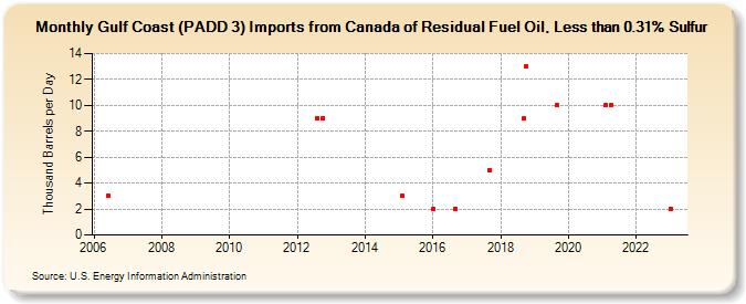 Gulf Coast (PADD 3) Imports from Canada of Residual Fuel Oil, Less than 0.31% Sulfur (Thousand Barrels per Day)