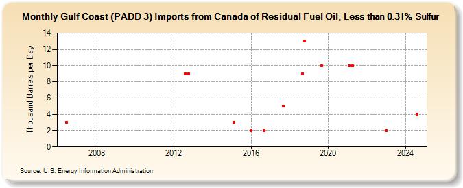 Gulf Coast (PADD 3) Imports from Canada of Residual Fuel Oil, Less than 0.31% Sulfur (Thousand Barrels per Day)