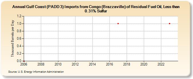 Gulf Coast (PADD 3) Imports from Congo (Brazzaville) of Residual Fuel Oil, Less than 0.31% Sulfur (Thousand Barrels per Day)