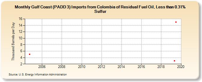 Gulf Coast (PADD 3) Imports from Colombia of Residual Fuel Oil, Less than 0.31% Sulfur (Thousand Barrels per Day)